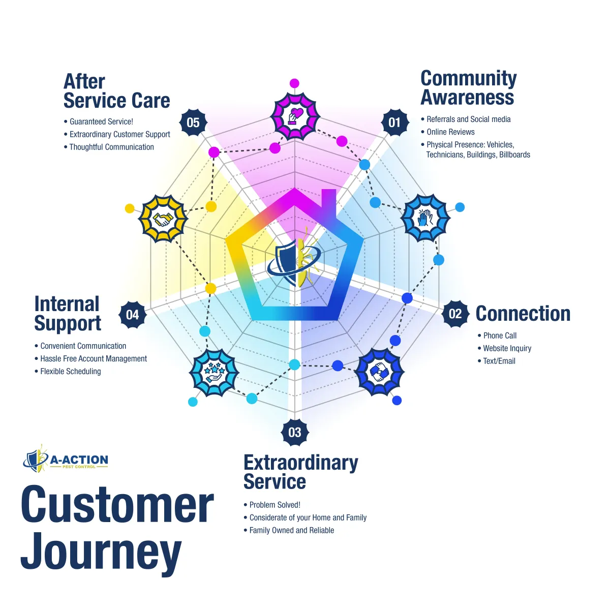 customer journey